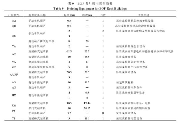BOP各廠房用起重設備
