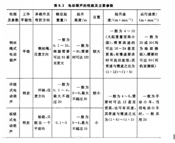 表8.2 電動(dòng)葫蘆性能及主要參數(shù)