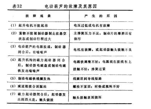 電動(dòng)葫蘆故障及其原因